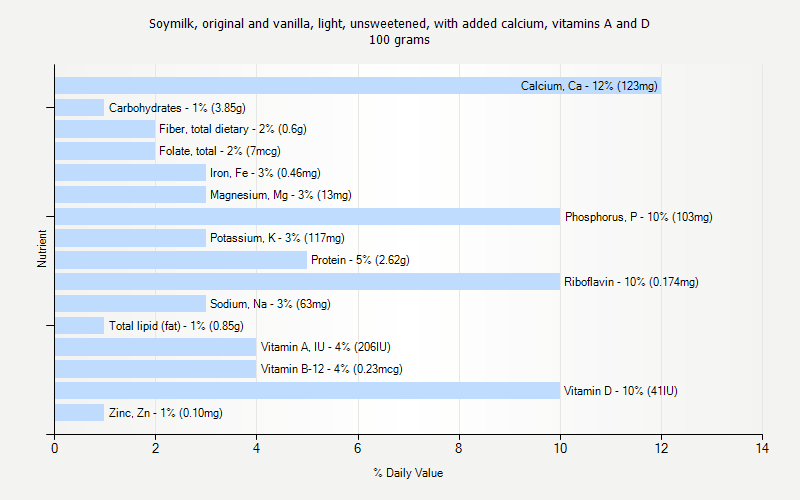 % Daily Value for Soymilk, original and vanilla, light, unsweetened, with added calcium, vitamins A and D 100 grams 