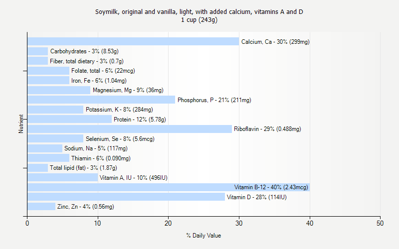 % Daily Value for Soymilk, original and vanilla, light, with added calcium, vitamins A and D 1 cup (243g)