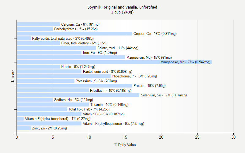 % Daily Value for Soymilk, original and vanilla, unfortified 1 cup (243g)