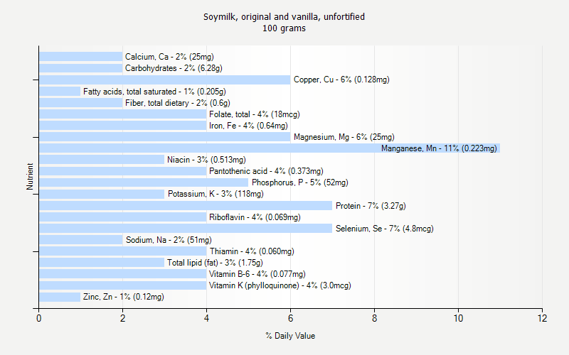 % Daily Value for Soymilk, original and vanilla, unfortified 100 grams 