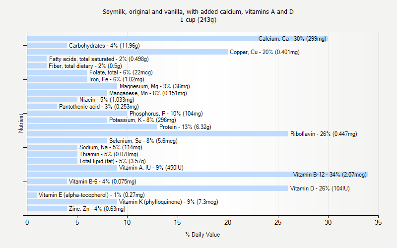 % Daily Value for Soymilk, original and vanilla, with added calcium, vitamins A and D 1 cup (243g)