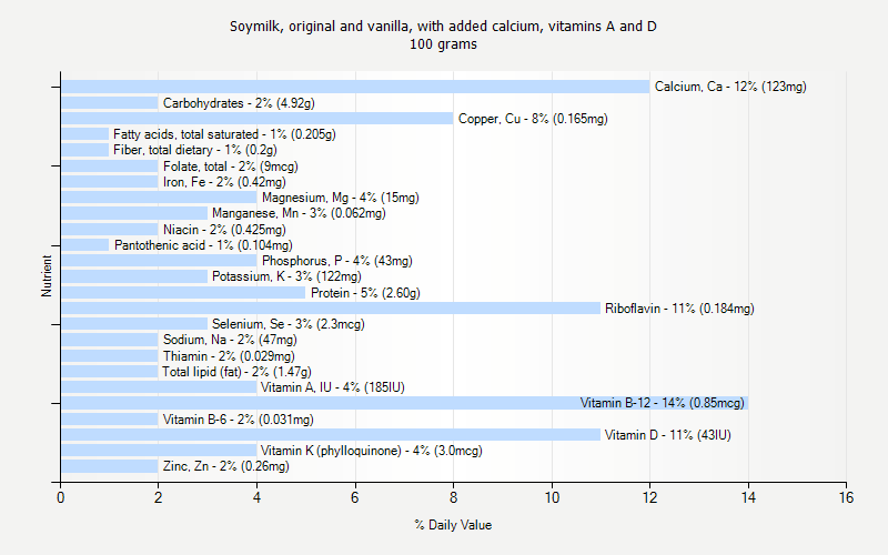 % Daily Value for Soymilk, original and vanilla, with added calcium, vitamins A and D 100 grams 