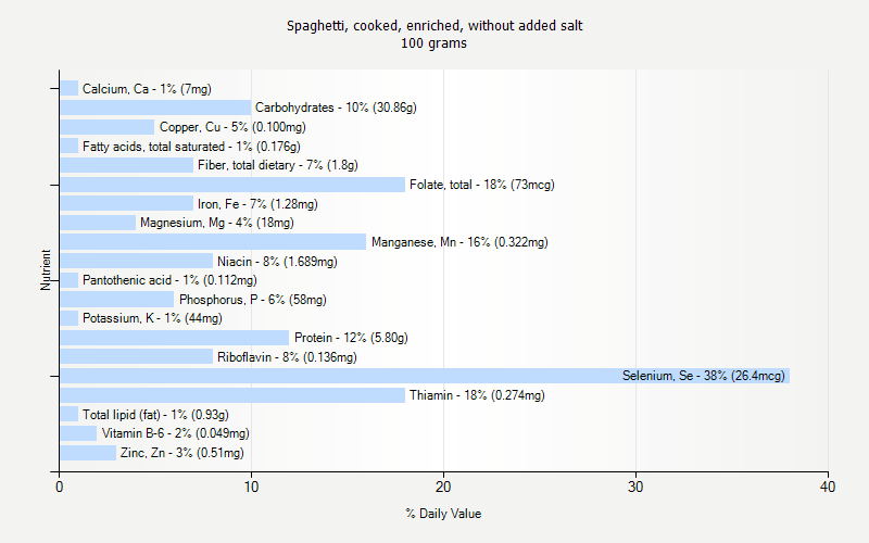 % Daily Value for Spaghetti, cooked, enriched, without added salt 100 grams 