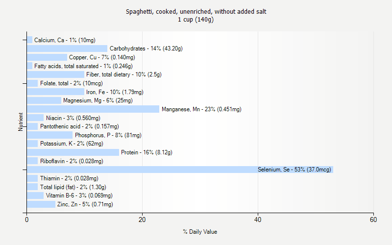 % Daily Value for Spaghetti, cooked, unenriched, without added salt 1 cup (140g)