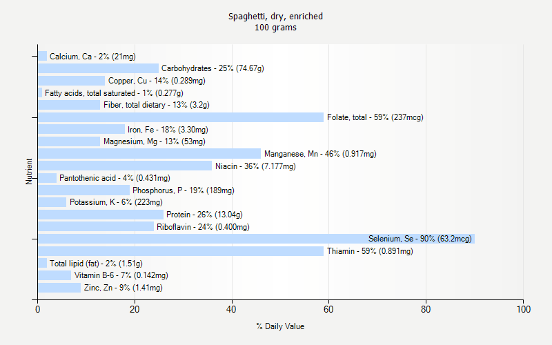 % Daily Value for Spaghetti, dry, enriched 100 grams 