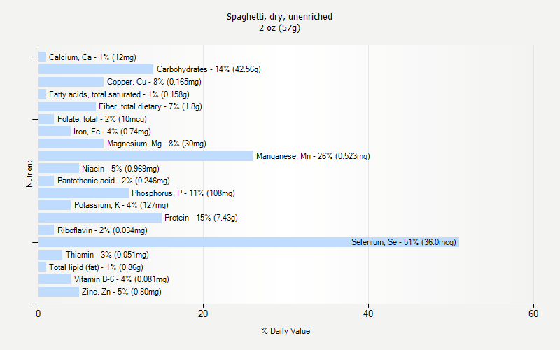 % Daily Value for Spaghetti, dry, unenriched 2 oz (57g)