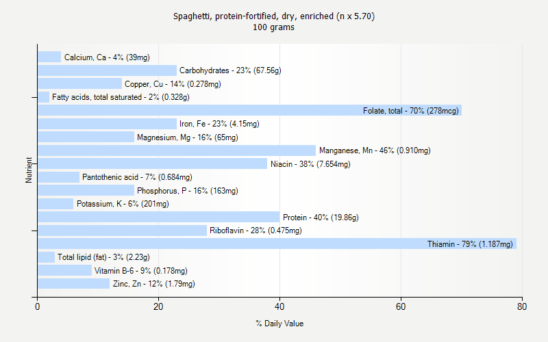 % Daily Value for Spaghetti, protein-fortified, dry, enriched (n x 5.70) 100 grams 