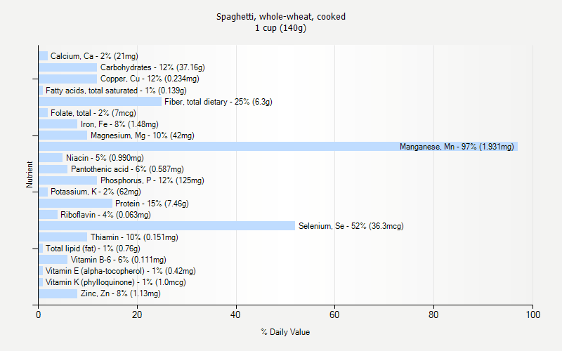 % Daily Value for Spaghetti, whole-wheat, cooked 1 cup (140g)