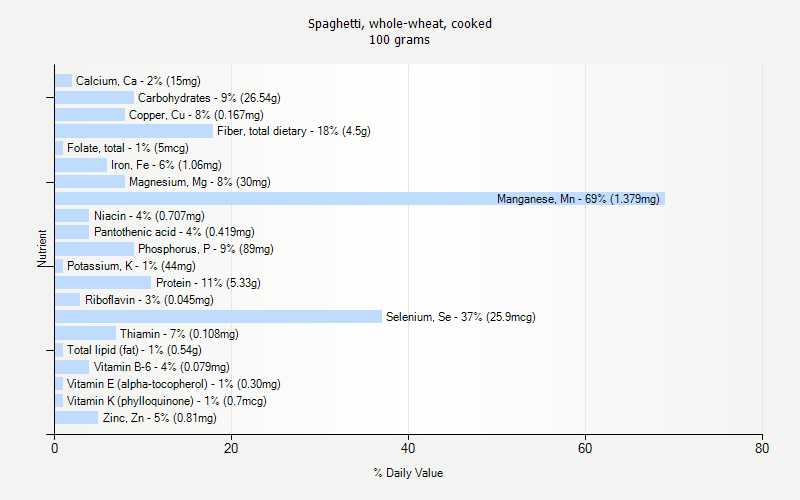 % Daily Value for Spaghetti, whole-wheat, cooked 100 grams 