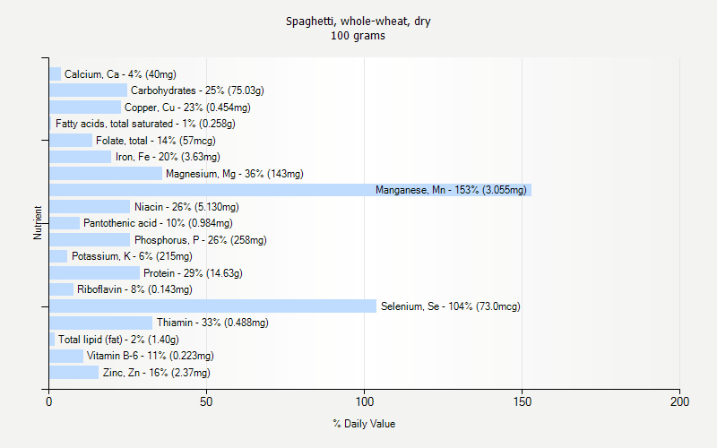 % Daily Value for Spaghetti, whole-wheat, dry 100 grams 