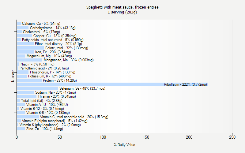 % Daily Value for Spaghetti with meat sauce, frozen entree 1 serving (283g)