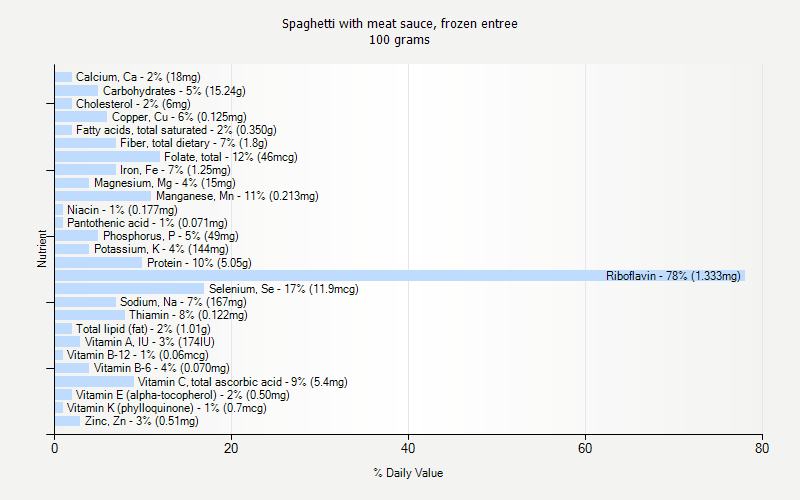 % Daily Value for Spaghetti with meat sauce, frozen entree 100 grams 