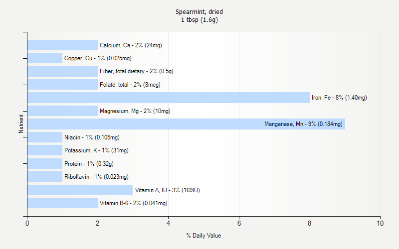 % Daily Value for Spearmint, dried 1 tbsp (1.6g)