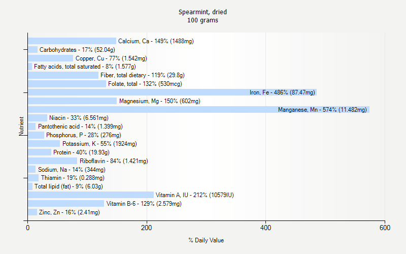 % Daily Value for Spearmint, dried 100 grams 