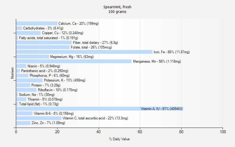 % Daily Value for Spearmint, fresh 100 grams 