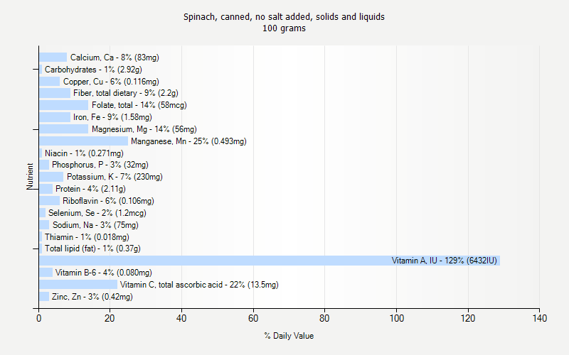 % Daily Value for Spinach, canned, no salt added, solids and liquids 100 grams 