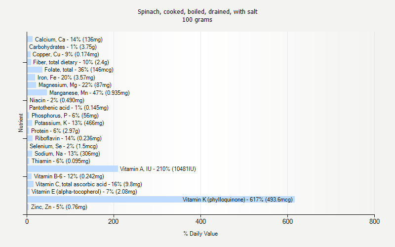 % Daily Value for Spinach, cooked, boiled, drained, with salt 100 grams 