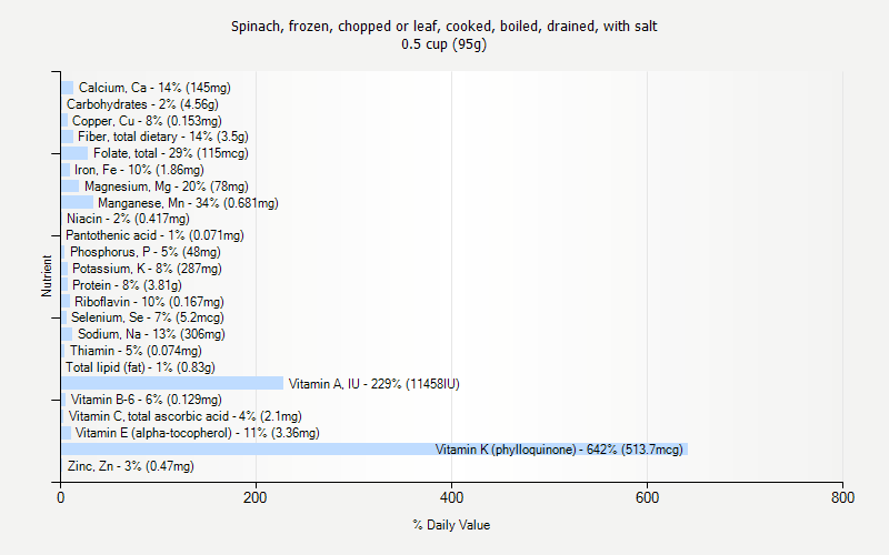 % Daily Value for Spinach, frozen, chopped or leaf, cooked, boiled, drained, with salt 0.5 cup (95g)