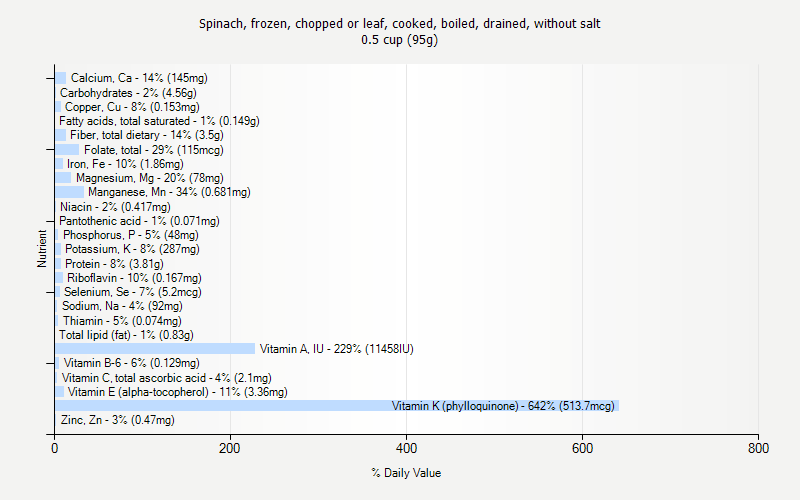 % Daily Value for Spinach, frozen, chopped or leaf, cooked, boiled, drained, without salt 0.5 cup (95g)