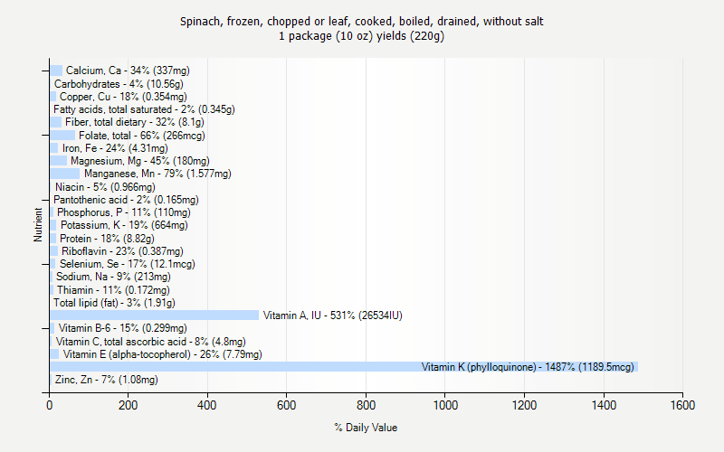 % Daily Value for Spinach, frozen, chopped or leaf, cooked, boiled, drained, without salt 1 package (10 oz) yields (220g)