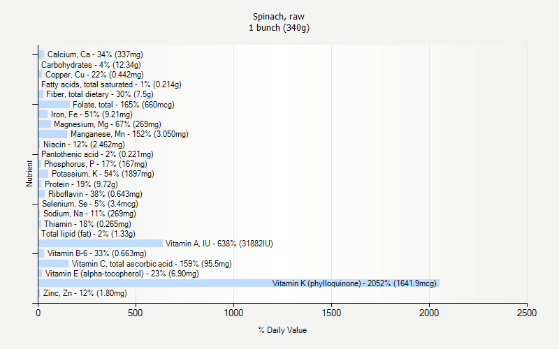 % Daily Value for Spinach, raw 1 bunch (340g)