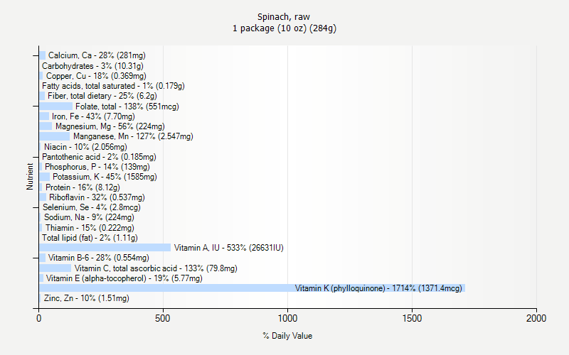 % Daily Value for Spinach, raw 1 package (10 oz) (284g)