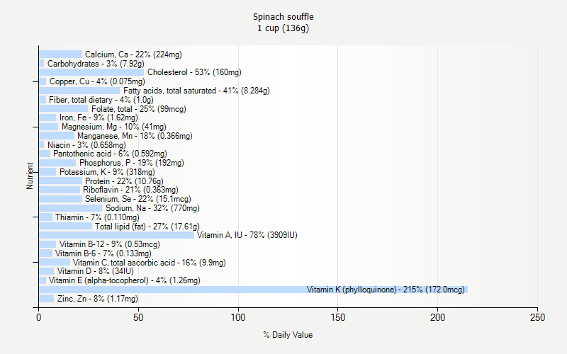 % Daily Value for Spinach souffle 1 cup (136g)