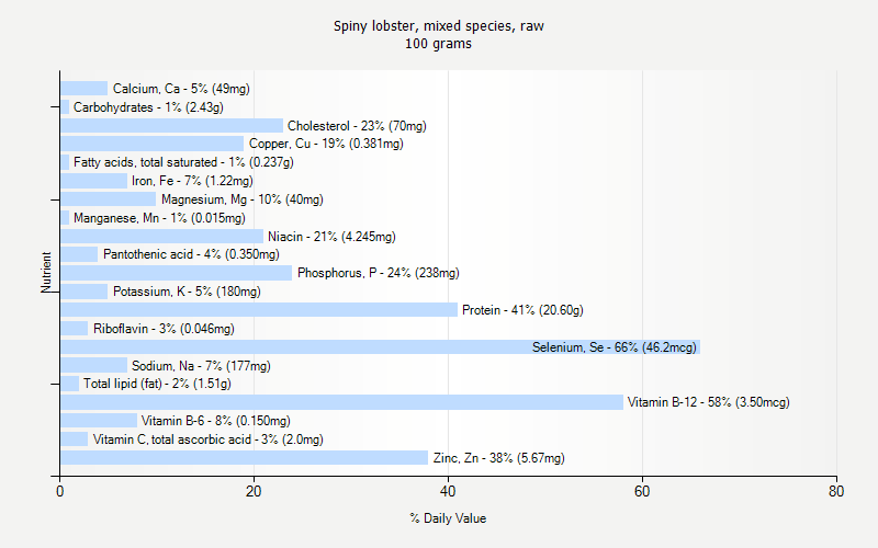 % Daily Value for Spiny lobster, mixed species, raw 100 grams 