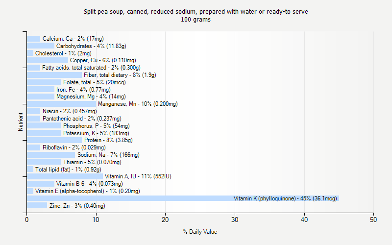 % Daily Value for Split pea soup, canned, reduced sodium, prepared with water or ready-to serve 100 grams 