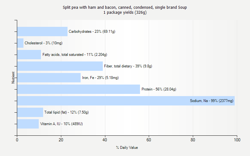 % Daily Value for Split pea with ham and bacon, canned, condensed, single brand Soup 1 package yields (326g)