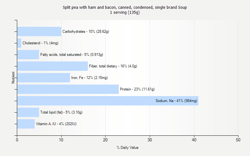 % Daily Value for Split pea with ham and bacon, canned, condensed, single brand Soup 1 serving (135g)