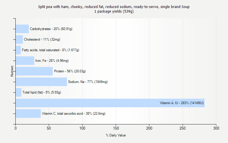 % Daily Value for Split pea with ham, chunky, reduced fat, reduced sodium, ready-to-serve, single brand Soup 1 package yields (539g)