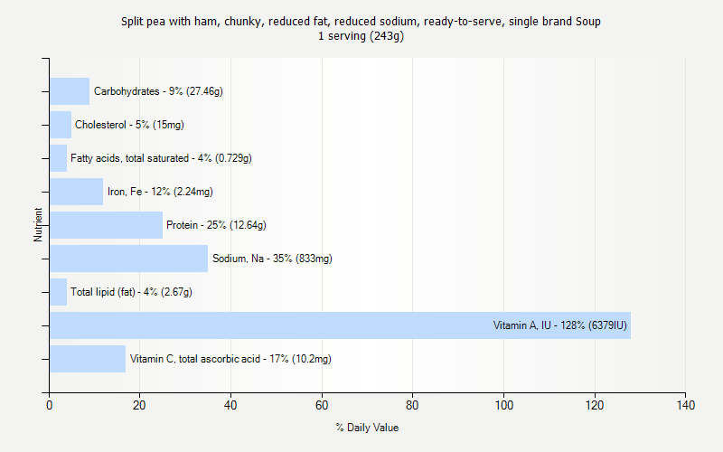 % Daily Value for Split pea with ham, chunky, reduced fat, reduced sodium, ready-to-serve, single brand Soup 1 serving (243g)