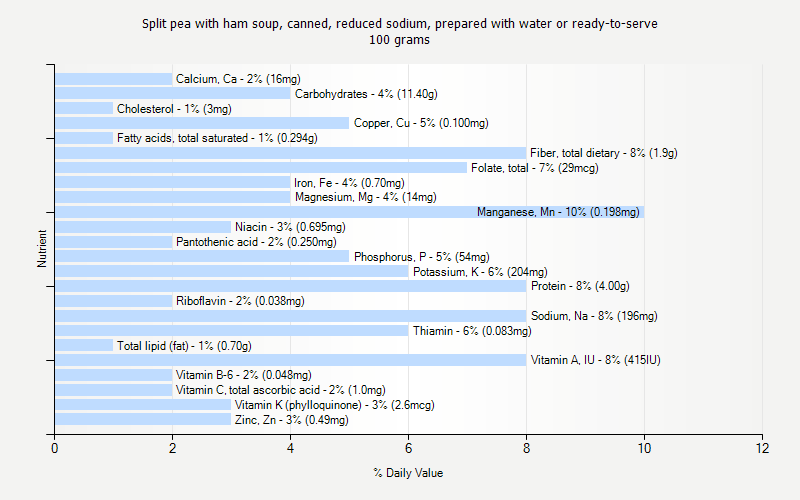 % Daily Value for Split pea with ham soup, canned, reduced sodium, prepared with water or ready-to-serve 100 grams 