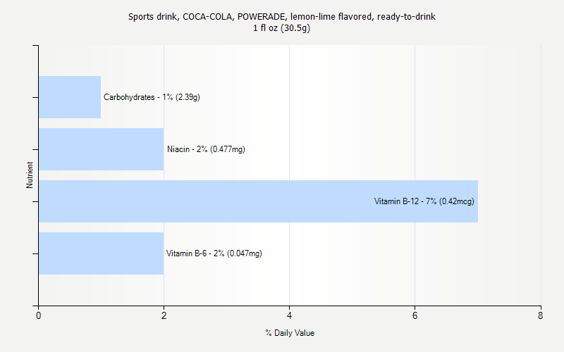 % Daily Value for Sports drink, COCA-COLA, POWERADE, lemon-lime flavored, ready-to-drink 1 fl oz (30.5g)