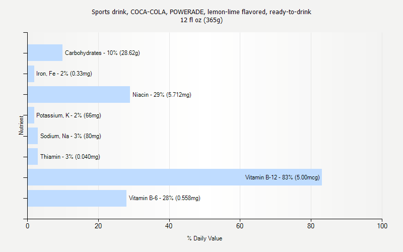 % Daily Value for Sports drink, COCA-COLA, POWERADE, lemon-lime flavored, ready-to-drink 12 fl oz (365g)