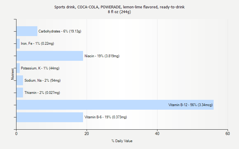 % Daily Value for Sports drink, COCA-COLA, POWERADE, lemon-lime flavored, ready-to-drink 8 fl oz (244g)