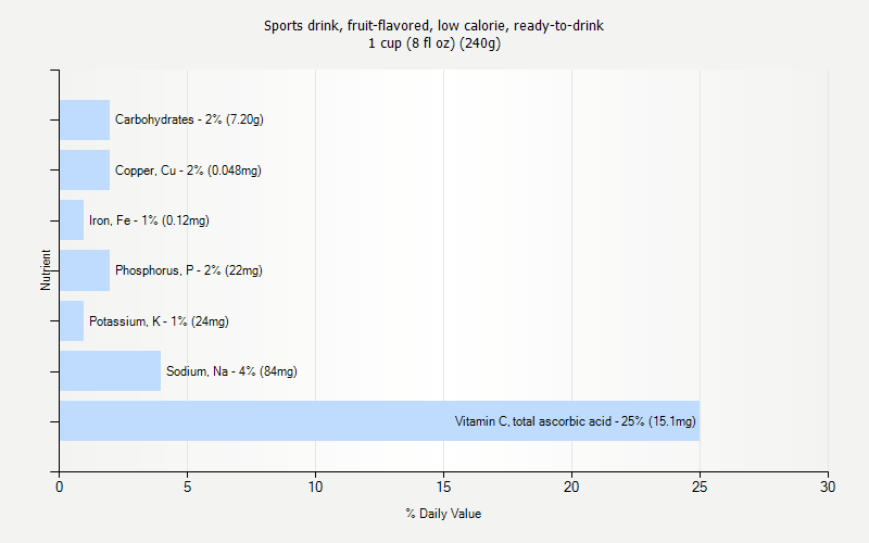 % Daily Value for Sports drink, fruit-flavored, low calorie, ready-to-drink 1 cup (8 fl oz) (240g)