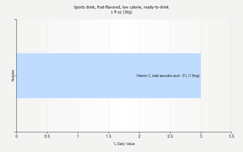 % Daily Value for Sports drink, fruit-flavored, low calorie, ready-to-drink 1 fl oz (30g)