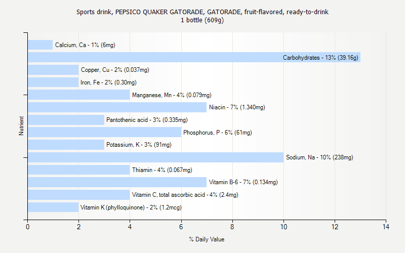 % Daily Value for Sports drink, PEPSICO QUAKER GATORADE, GATORADE, fruit-flavored, ready-to-drink 1 bottle (609g)