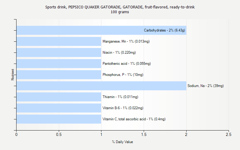 % Daily Value for Sports drink, PEPSICO QUAKER GATORADE, GATORADE, fruit-flavored, ready-to-drink 100 grams 