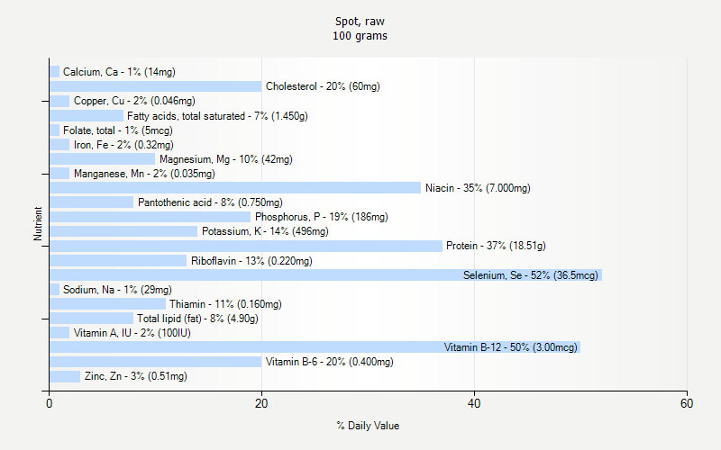 % Daily Value for Spot, raw 100 grams 