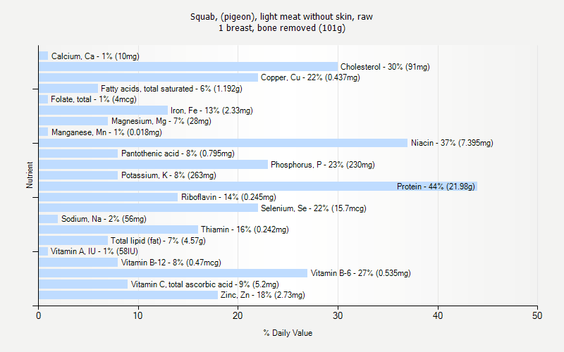 % Daily Value for Squab, (pigeon), light meat without skin, raw 1 breast, bone removed (101g)