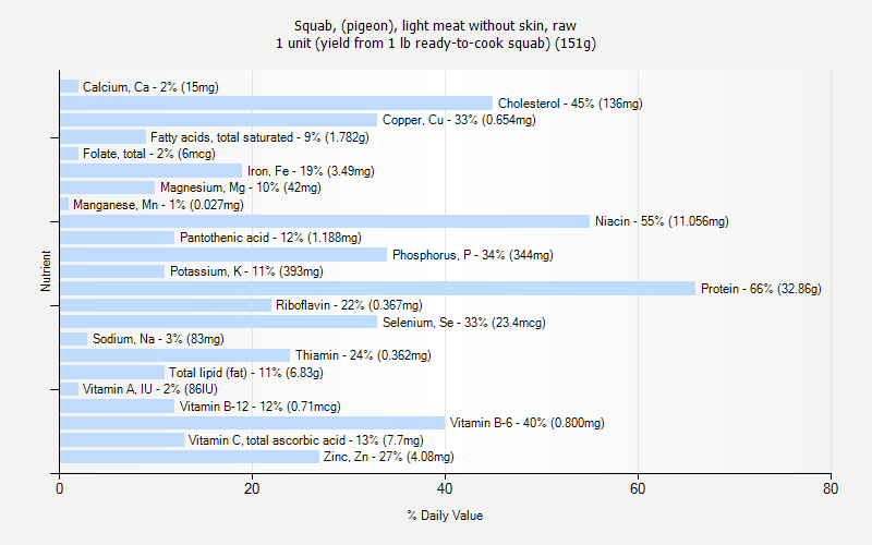 % Daily Value for Squab, (pigeon), light meat without skin, raw 1 unit (yield from 1 lb ready-to-cook squab) (151g)