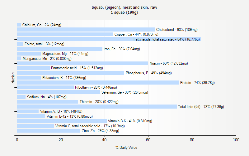 % Daily Value for Squab, (pigeon), meat and skin, raw 1 squab (199g)