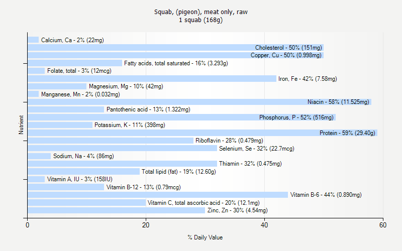 % Daily Value for Squab, (pigeon), meat only, raw 1 squab (168g)