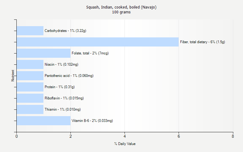 % Daily Value for Squash, Indian, cooked, boiled (Navajo) 100 grams 