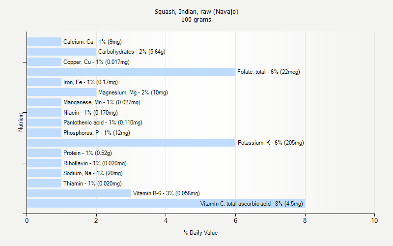 % Daily Value for Squash, Indian, raw (Navajo) 100 grams 