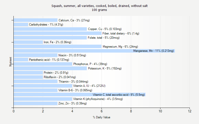 % Daily Value for Squash, summer, all varieties, cooked, boiled, drained, without salt 100 grams 