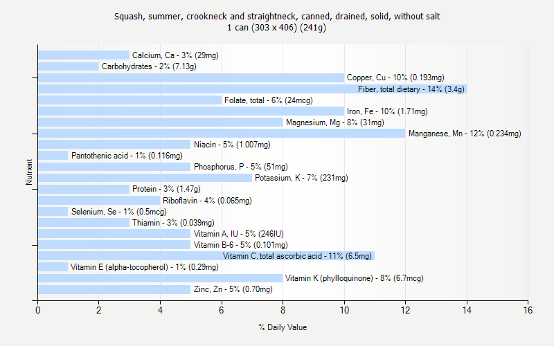 % Daily Value for Squash, summer, crookneck and straightneck, canned, drained, solid, without salt 1 can (303 x 406) (241g)